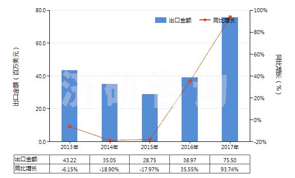 2013-2017年中國履帶式自推進的鉆機（鉆探深度＜6000m）(HS84304122)出口總額及增速統(tǒng)計